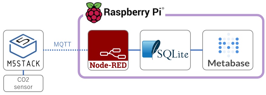 1万円で作るカフェにおけそうなco2センサキット Protopedia